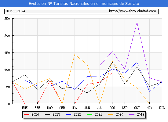 Evolucin Numero de turistas de origen Espaol en el Municipio de Serrato hasta Agosto del 2024.