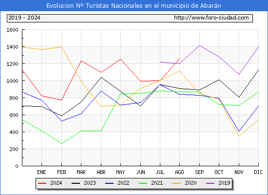 Evolucin Numero de turistas de origen Espaol en el Municipio de Abarn hasta Agosto del 2024.