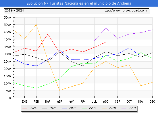 Evolucin Numero de turistas de origen Espaol en el Municipio de Archena hasta Agosto del 2024.