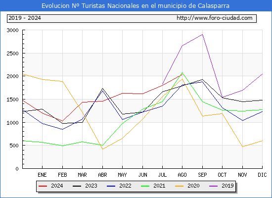 Evolucin Numero de turistas de origen Espaol en el Municipio de Calasparra hasta Agosto del 2024.