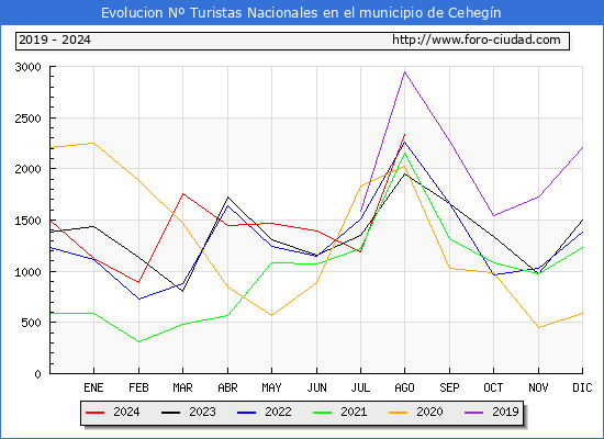 Evolucin Numero de turistas de origen Espaol en el Municipio de Cehegn hasta Agosto del 2024.