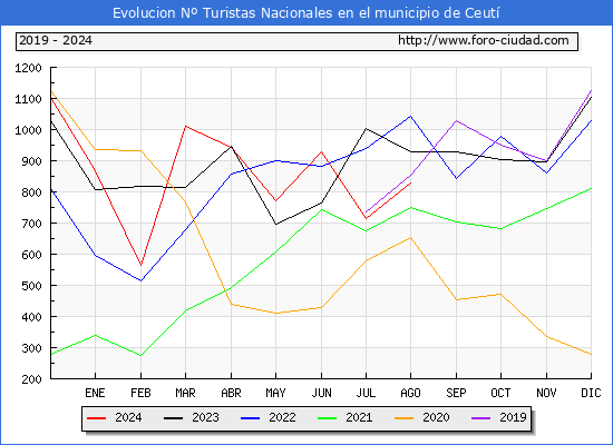 Evolucin Numero de turistas de origen Espaol en el Municipio de Ceut hasta Agosto del 2024.