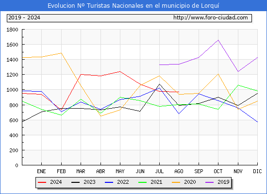 Evolucin Numero de turistas de origen Espaol en el Municipio de Lorqu hasta Agosto del 2024.