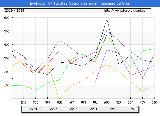 Evolucin Numero de turistas de origen Espaol en el Municipio de Ojs hasta Agosto del 2024.