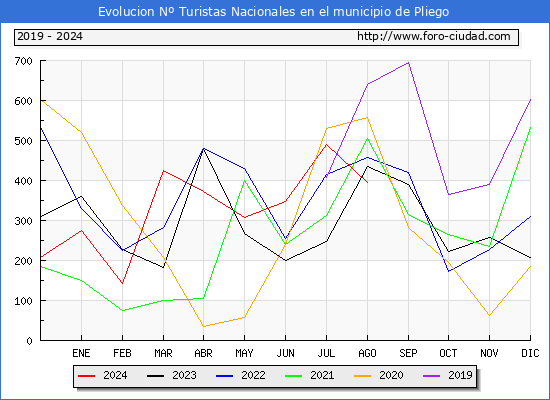 Evolucin Numero de turistas de origen Espaol en el Municipio de Pliego hasta Agosto del 2024.