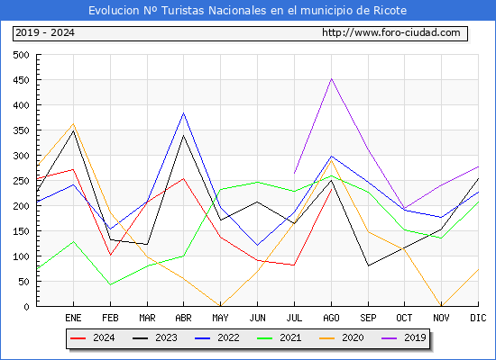 Evolucin Numero de turistas de origen Espaol en el Municipio de Ricote hasta Agosto del 2024.