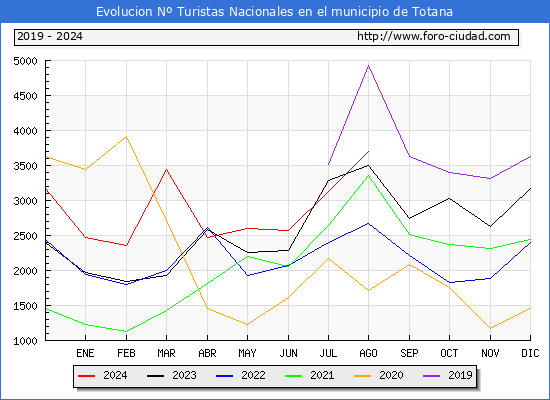 Evolucin Numero de turistas de origen Espaol en el Municipio de Totana hasta Agosto del 2024.