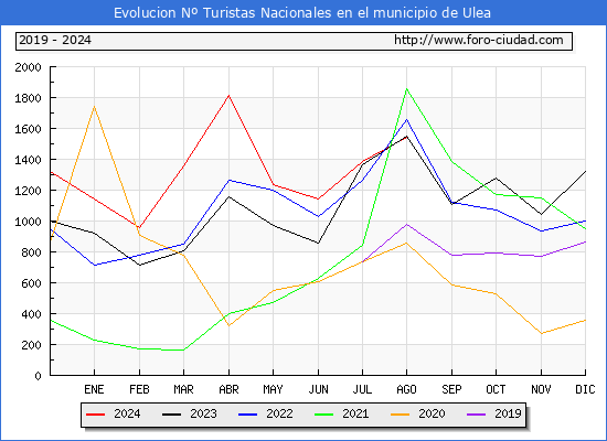 Evolucin Numero de turistas de origen Espaol en el Municipio de Ulea hasta Agosto del 2024.