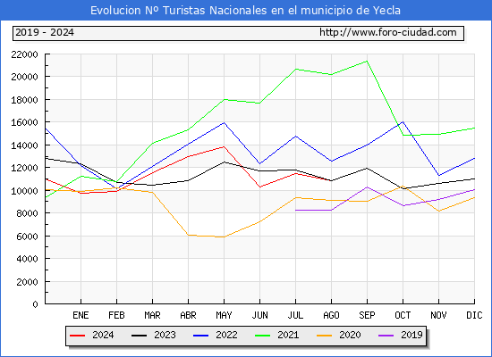 Evolucin Numero de turistas de origen Espaol en el Municipio de Yecla hasta Agosto del 2024.