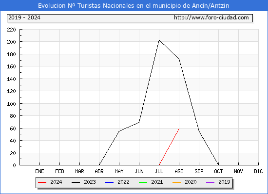 Evolucin Numero de turistas de origen Espaol en el Municipio de Ancn/Antzin hasta Agosto del 2024.