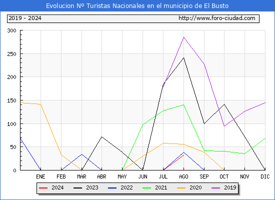 Evolucin Numero de turistas de origen Espaol en el Municipio de El Busto hasta Agosto del 2024.