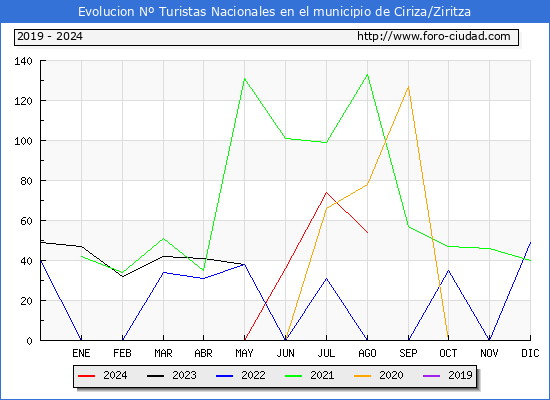 Evolucin Numero de turistas de origen Espaol en el Municipio de Ciriza/Ziritza hasta Agosto del 2024.