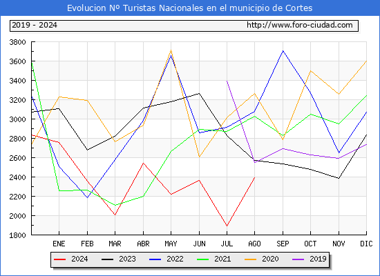 Evolucin Numero de turistas de origen Espaol en el Municipio de Cortes hasta Agosto del 2024.