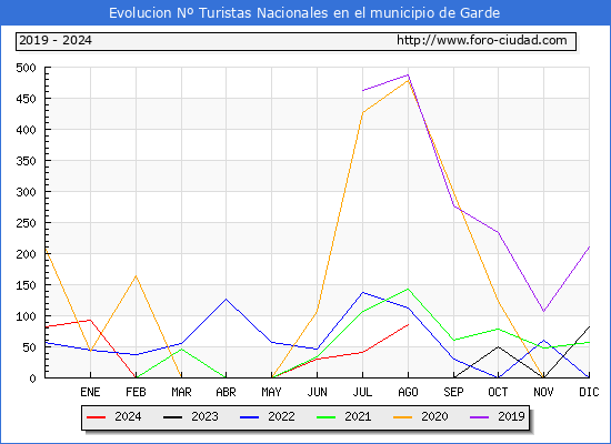 Evolucin Numero de turistas de origen Espaol en el Municipio de Garde hasta Agosto del 2024.