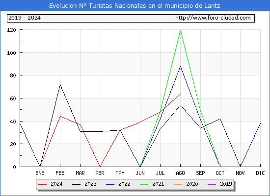 Evolucin Numero de turistas de origen Espaol en el Municipio de Lantz hasta Agosto del 2024.