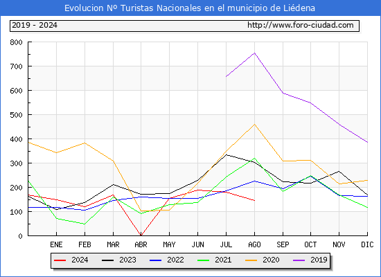 Evolucin Numero de turistas de origen Espaol en el Municipio de Lidena hasta Agosto del 2024.