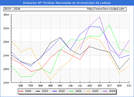 Evolucin Numero de turistas de origen Espaol en el Municipio de Lodosa hasta Agosto del 2024.