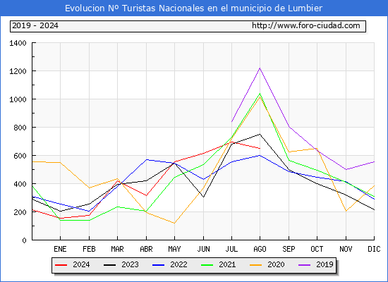 Evolucin Numero de turistas de origen Espaol en el Municipio de Lumbier hasta Agosto del 2024.