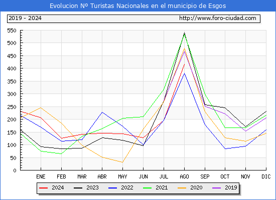 Evolucin Numero de turistas de origen Espaol en el Municipio de Esgos hasta Agosto del 2024.