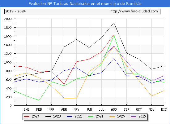 Evolucin Numero de turistas de origen Espaol en el Municipio de Ramirs hasta Agosto del 2024.