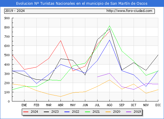 Evolucin Numero de turistas de origen Espaol en el Municipio de San Martn de Oscos hasta Agosto del 2024.