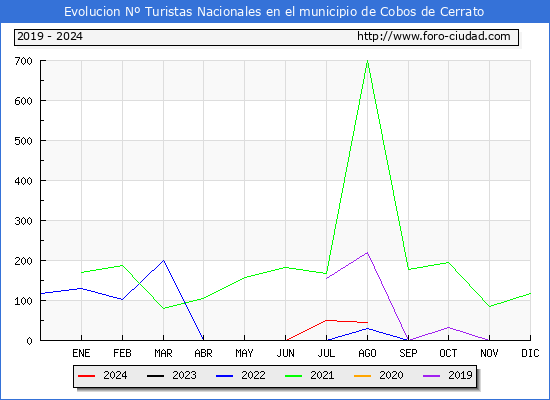 Evolucin Numero de turistas de origen Espaol en el Municipio de Cobos de Cerrato hasta Agosto del 2024.