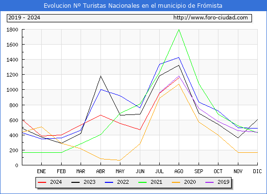 Evolucin Numero de turistas de origen Espaol en el Municipio de Frmista hasta Agosto del 2024.