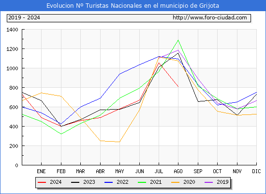 Evolucin Numero de turistas de origen Espaol en el Municipio de Grijota hasta Agosto del 2024.