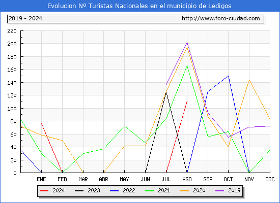 Evolucin Numero de turistas de origen Espaol en el Municipio de Ledigos hasta Agosto del 2024.
