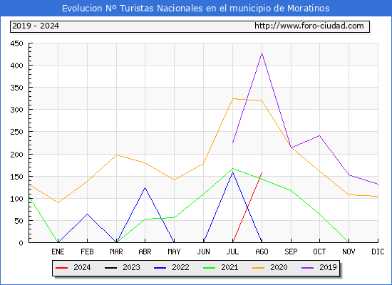 Evolucin Numero de turistas de origen Espaol en el Municipio de Moratinos hasta Agosto del 2024.