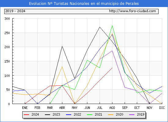 Evolucin Numero de turistas de origen Espaol en el Municipio de Perales hasta Agosto del 2024.