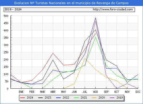 Evolucin Numero de turistas de origen Espaol en el Municipio de Revenga de Campos hasta Agosto del 2024.