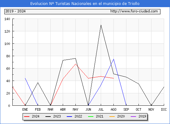 Evolucin Numero de turistas de origen Espaol en el Municipio de Triollo hasta Agosto del 2024.
