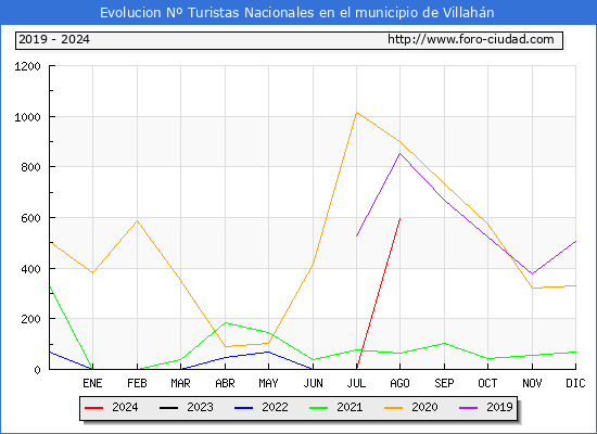 Evolucin Numero de turistas de origen Espaol en el Municipio de Villahn hasta Agosto del 2024.
