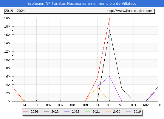 Evolucin Numero de turistas de origen Espaol en el Municipio de Villalaco hasta Agosto del 2024.