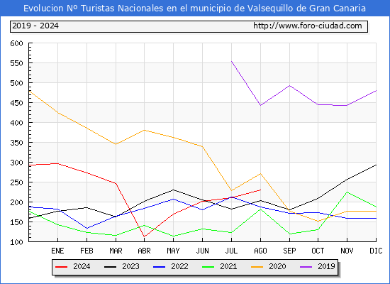 Evolucin Numero de turistas de origen Espaol en el Municipio de Valsequillo de Gran Canaria hasta Agosto del 2024.