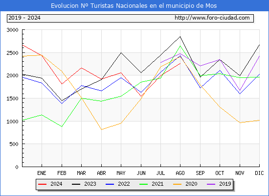 Evolucin Numero de turistas de origen Espaol en el Municipio de Mos hasta Agosto del 2024.