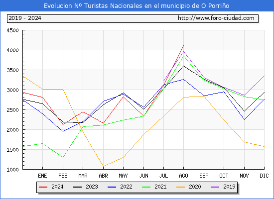 Evolucin Numero de turistas de origen Espaol en el Municipio de O Porrio hasta Agosto del 2024.