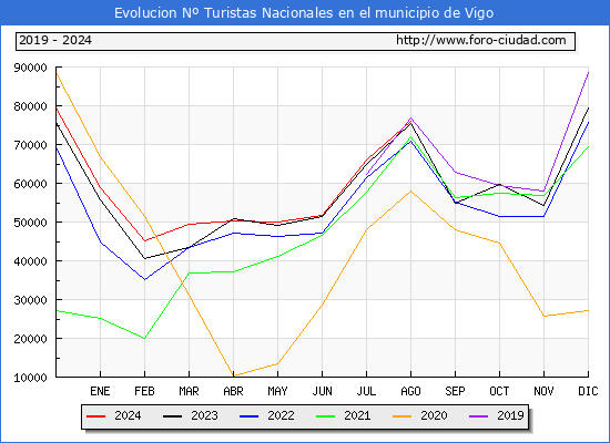 Evolucin Numero de turistas de origen Espaol en el Municipio de Vigo hasta Agosto del 2024.