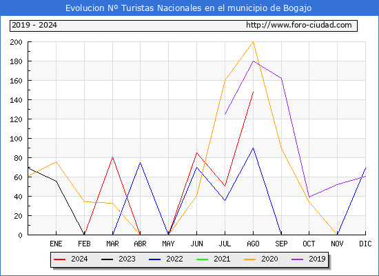 Evolucin Numero de turistas de origen Espaol en el Municipio de Bogajo hasta Agosto del 2024.