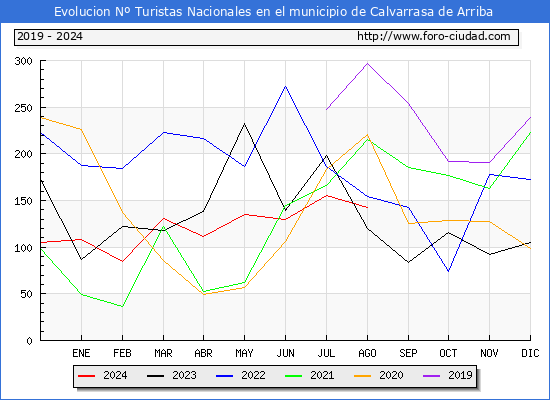 Evolucin Numero de turistas de origen Espaol en el Municipio de Calvarrasa de Arriba hasta Agosto del 2024.