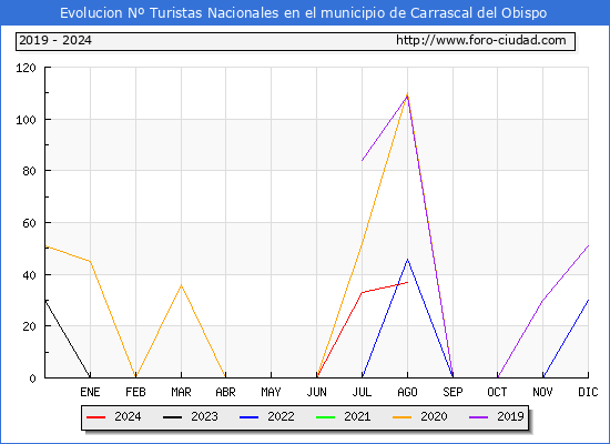Evolucin Numero de turistas de origen Espaol en el Municipio de Carrascal del Obispo hasta Agosto del 2024.