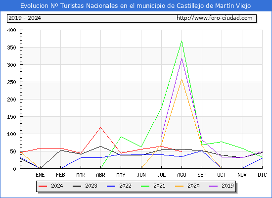 Evolucin Numero de turistas de origen Espaol en el Municipio de Castillejo de Martn Viejo hasta Agosto del 2024.
