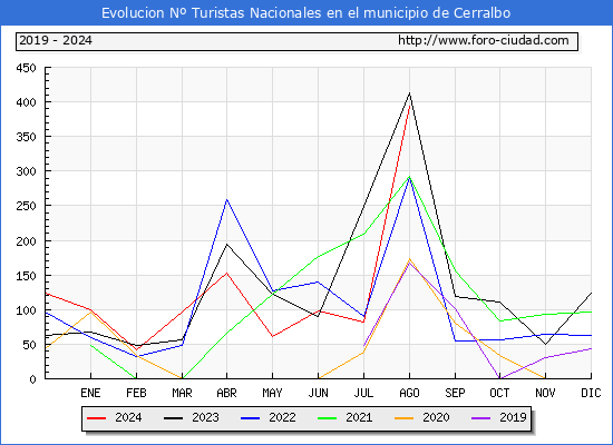 Evolucin Numero de turistas de origen Espaol en el Municipio de Cerralbo hasta Agosto del 2024.