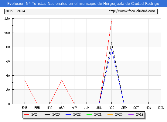 Evolucin Numero de turistas de origen Espaol en el Municipio de Herguijuela de Ciudad Rodrigo hasta Agosto del 2024.
