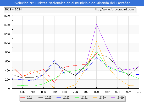 Evolucin Numero de turistas de origen Espaol en el Municipio de Miranda del Castaar hasta Agosto del 2024.