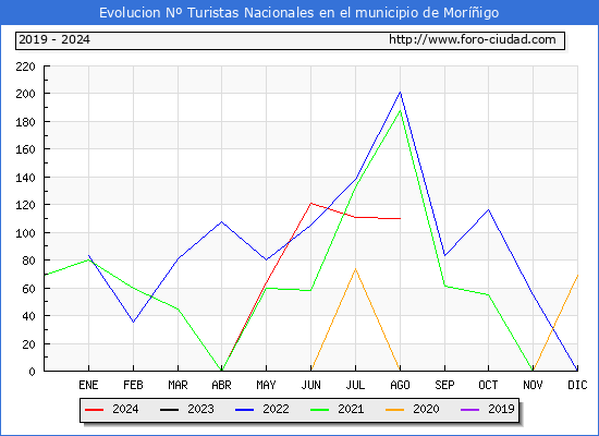 Evolucin Numero de turistas de origen Espaol en el Municipio de Morigo hasta Agosto del 2024.