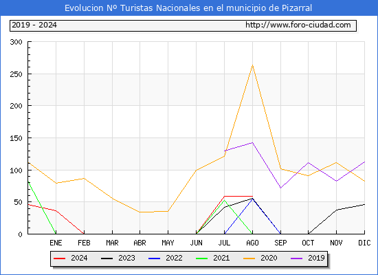 Evolucin Numero de turistas de origen Espaol en el Municipio de Pizarral hasta Agosto del 2024.