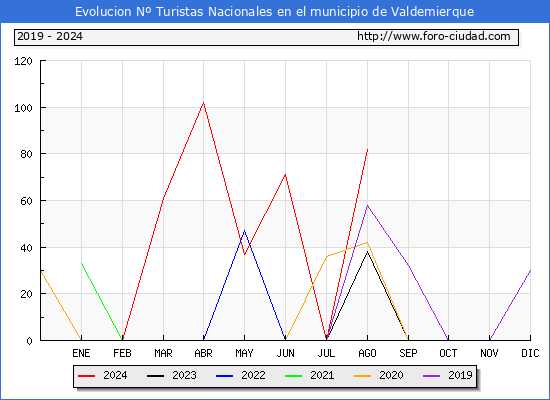 Evolucin Numero de turistas de origen Espaol en el Municipio de Valdemierque hasta Agosto del 2024.