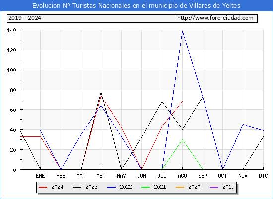 Evolucin Numero de turistas de origen Espaol en el Municipio de Villares de Yeltes hasta Agosto del 2024.
